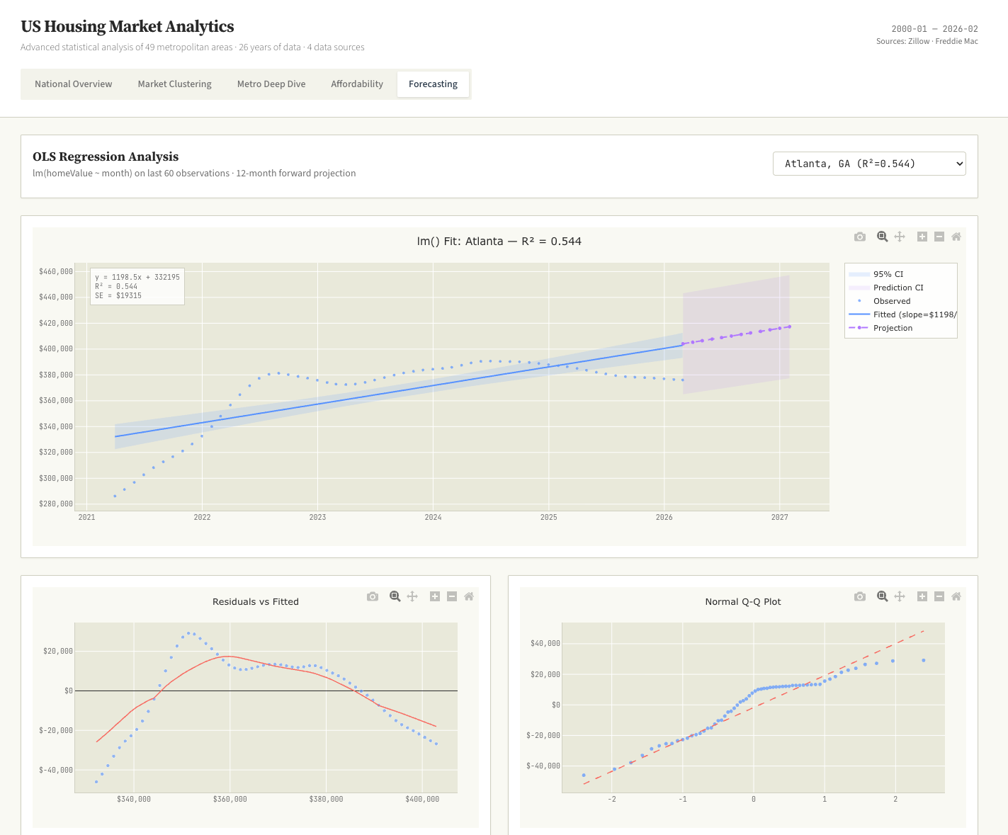 US Home Sales Data Science Dashboard