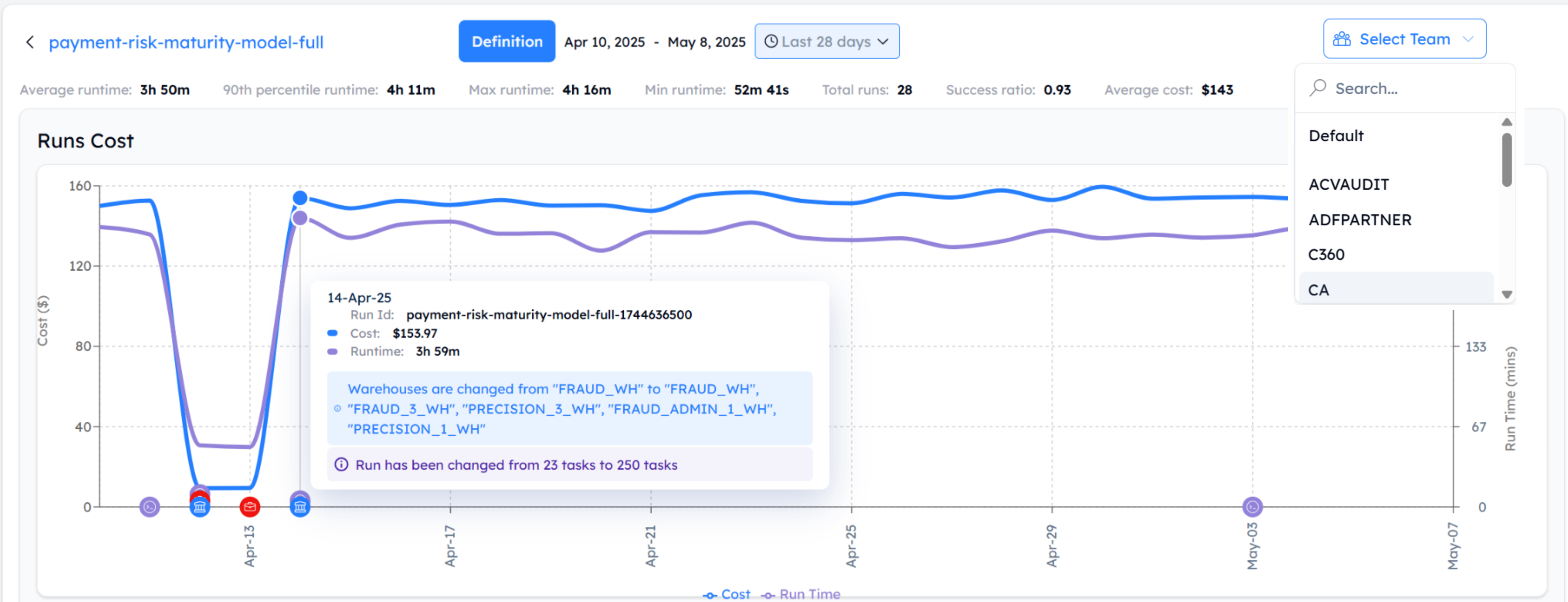 Workload-level performance and cost analysis dashboard